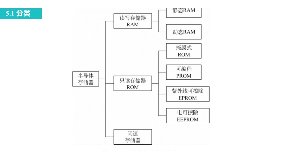 课时5 存储器.pdf_第2页