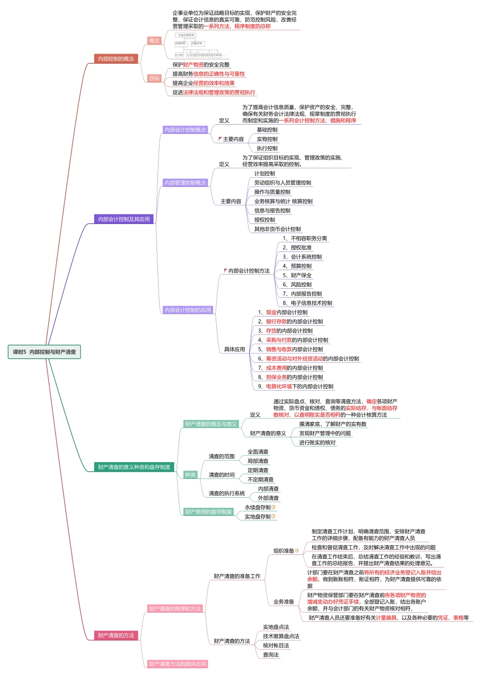 课时5内部控制与财产清查（导图）.pdf_第1页