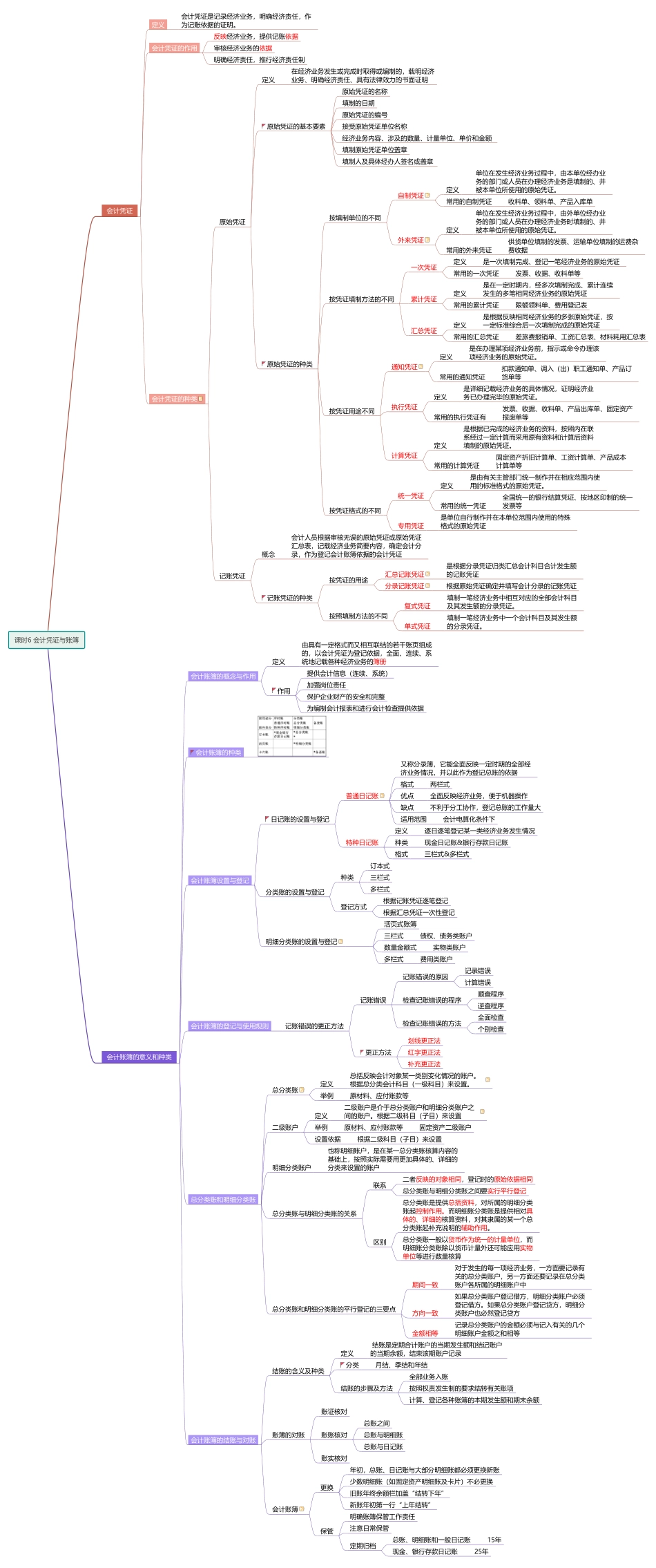 课时6会计凭证与账簿（导图）.pdf_第1页