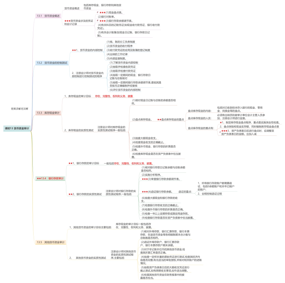 课时13 货币资金审计.pdf_第1页