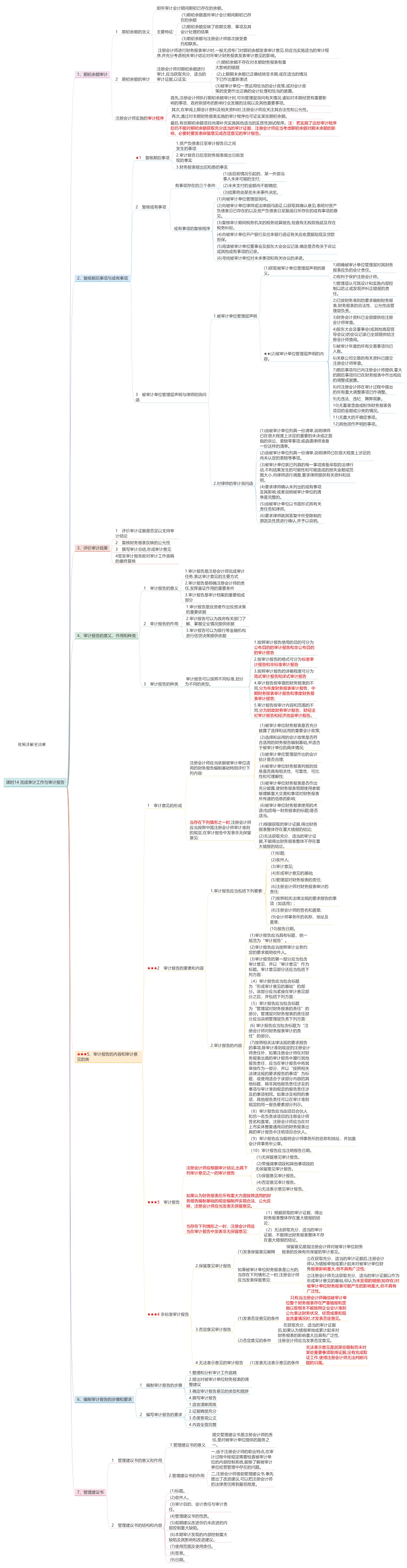 课时14 完成审计工作与审计报告.pdf_第1页