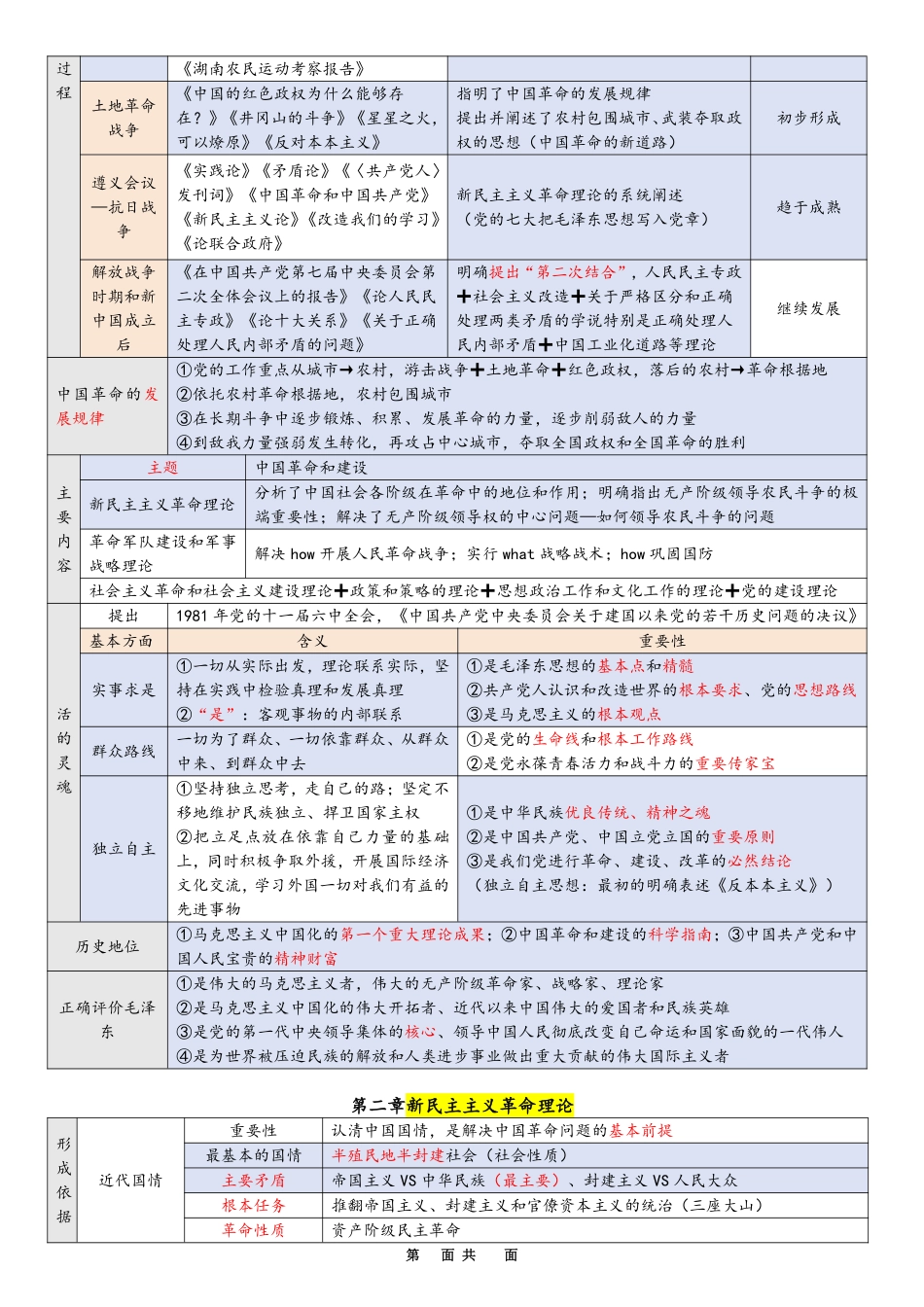 毛中特6页纸【空卡原创】.pdf_第2页