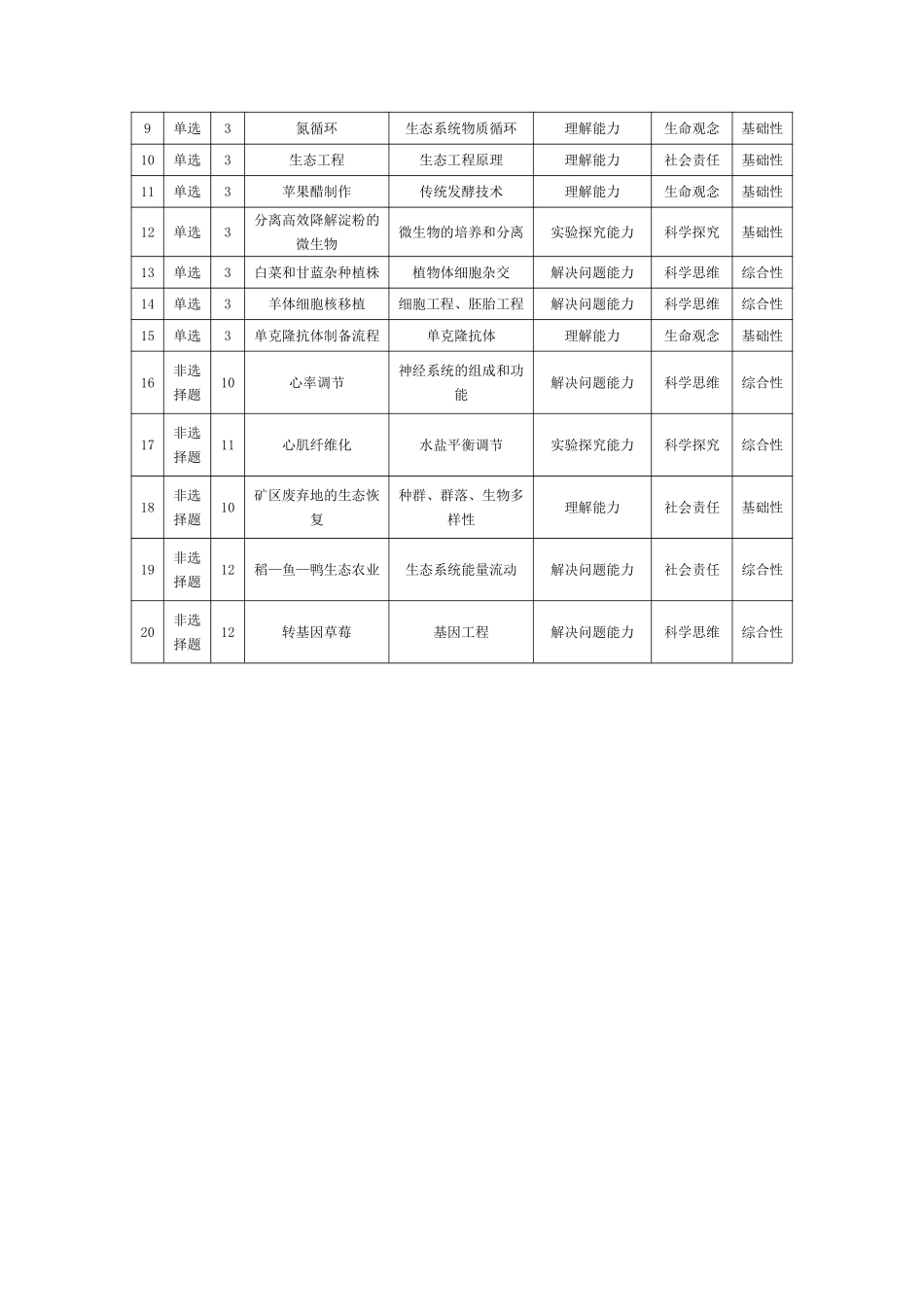 生物学-安徽高二7月3-4日期末考试命题报告.pdf_第2页