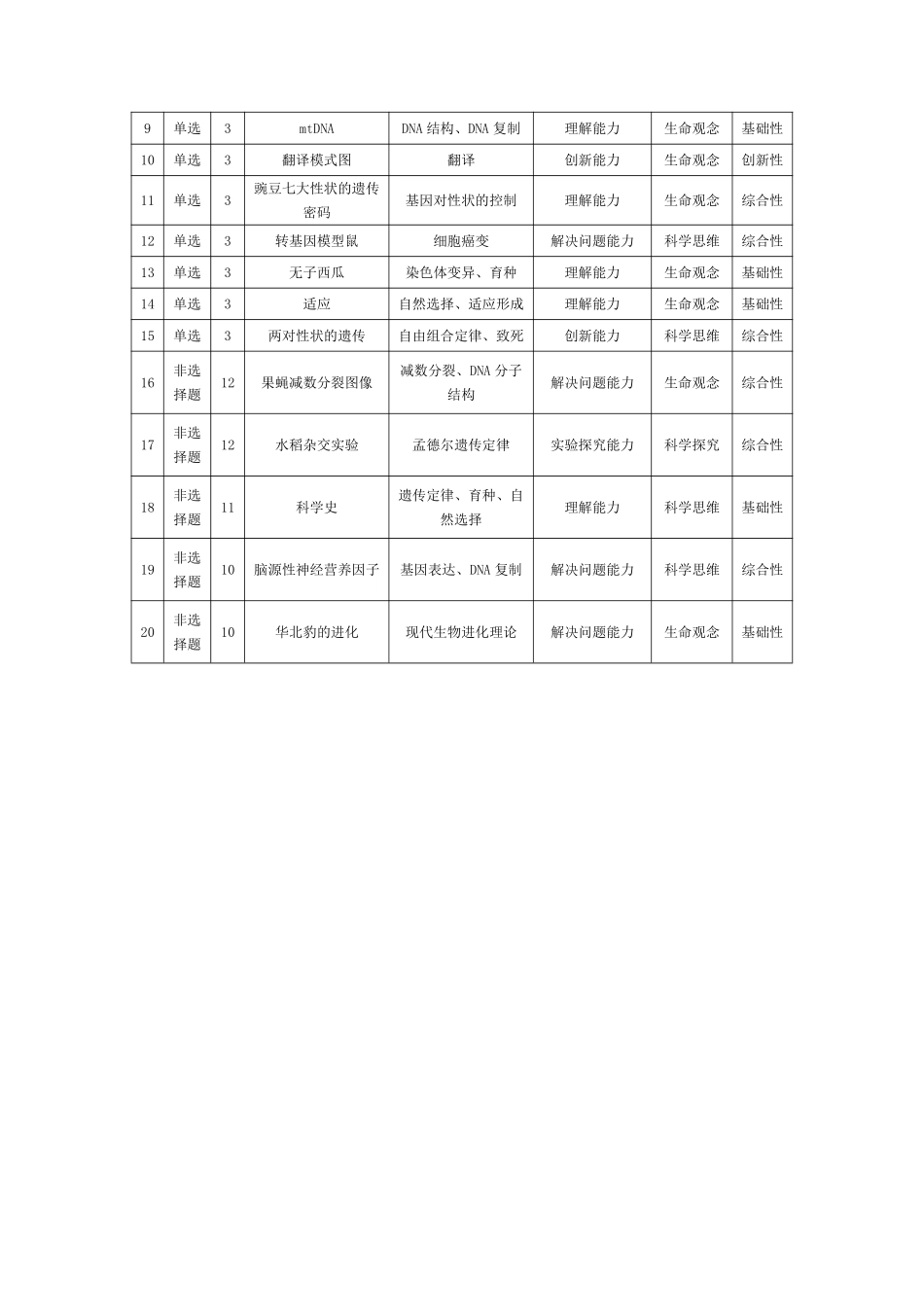 生物学安徽高一7月1-2日期末考试命题报告.pdf_第2页