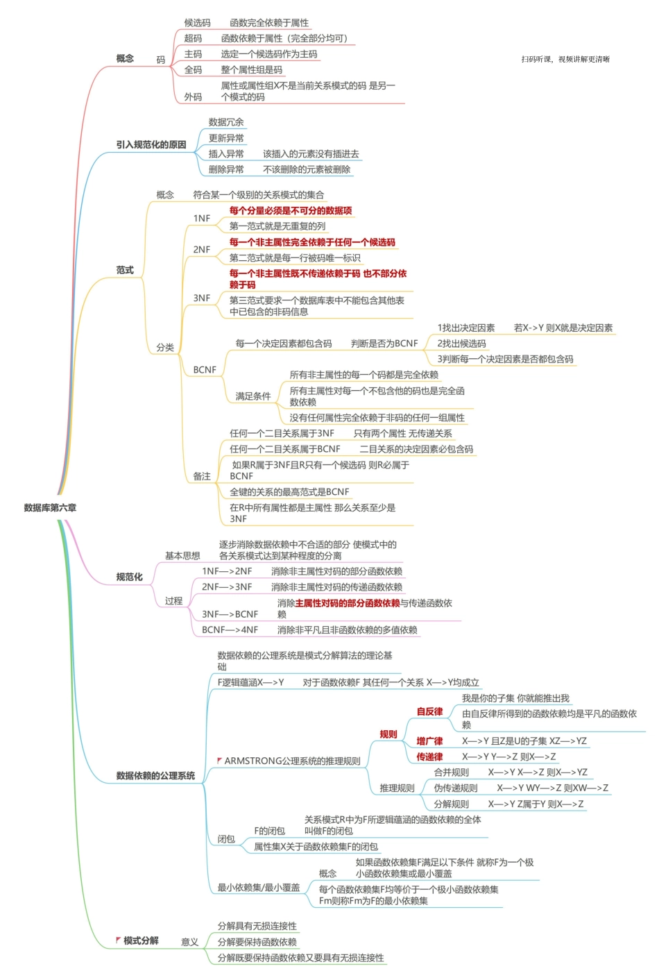 数据库第六章关系规范化(范式).pdf_第1页