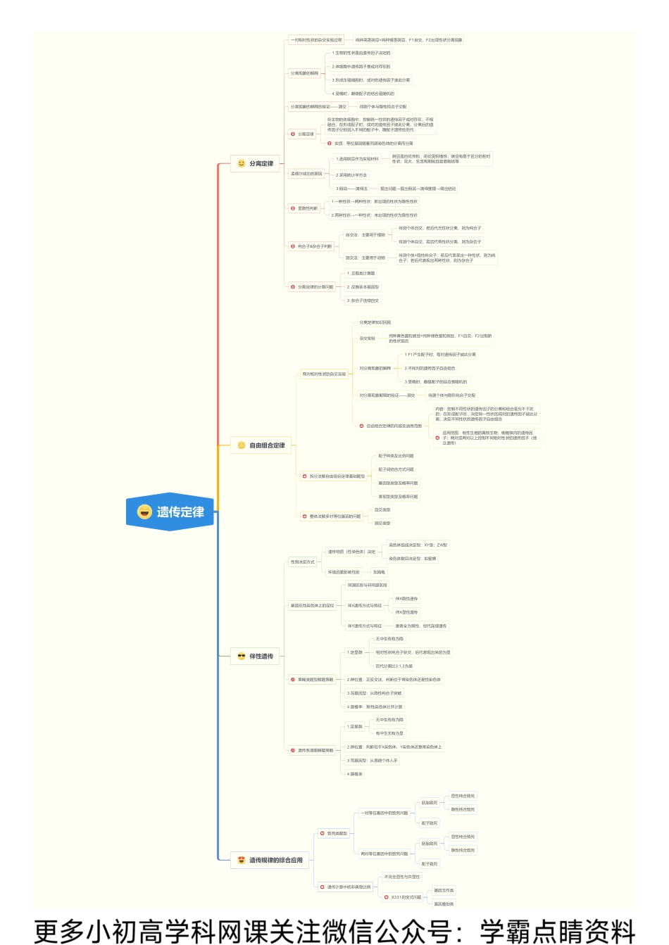 思维导图模块6：遗传定律.pdf_第1页