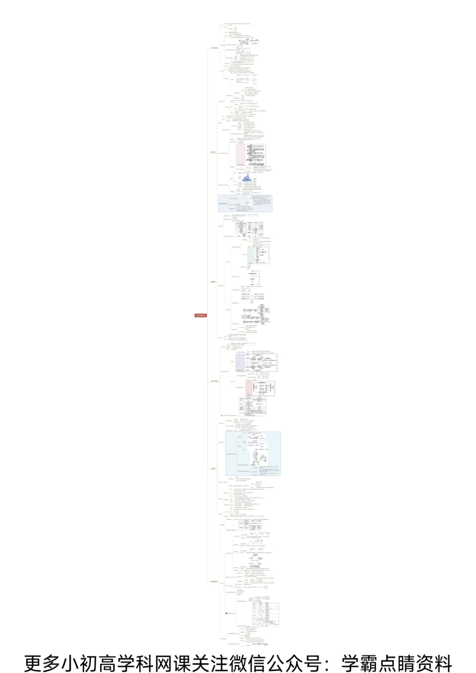 思维导图模块8:生物的变异、育种及进化生命活动调节.pdf_第1页