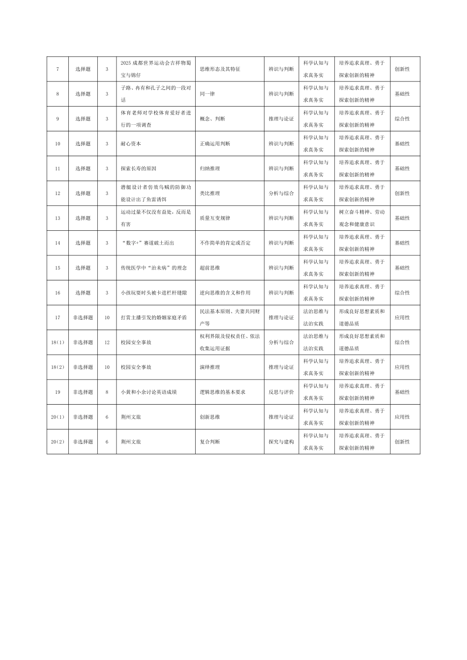 思想政治-安徽高二7月3-4日期末考试命题报告.pdf_第2页