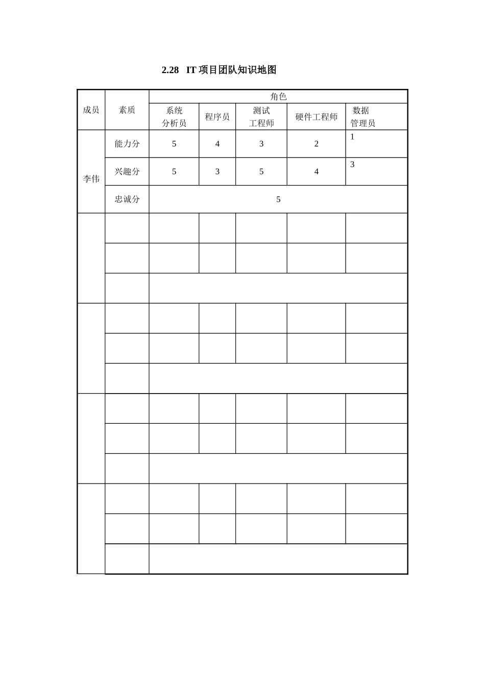 2.28   IT项目团队知识地图.doc_第1页