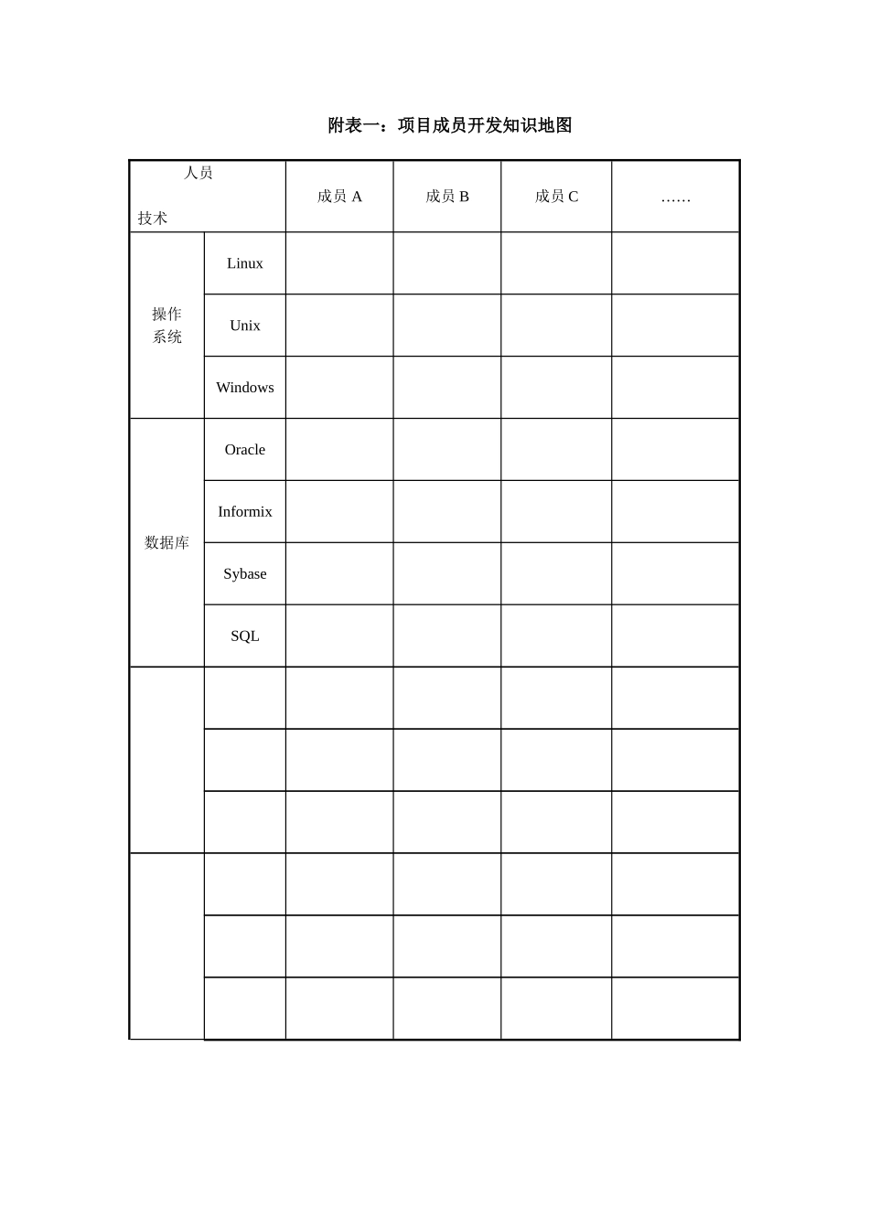 2.28附表一：项目成员开发知识地图.doc_第1页
