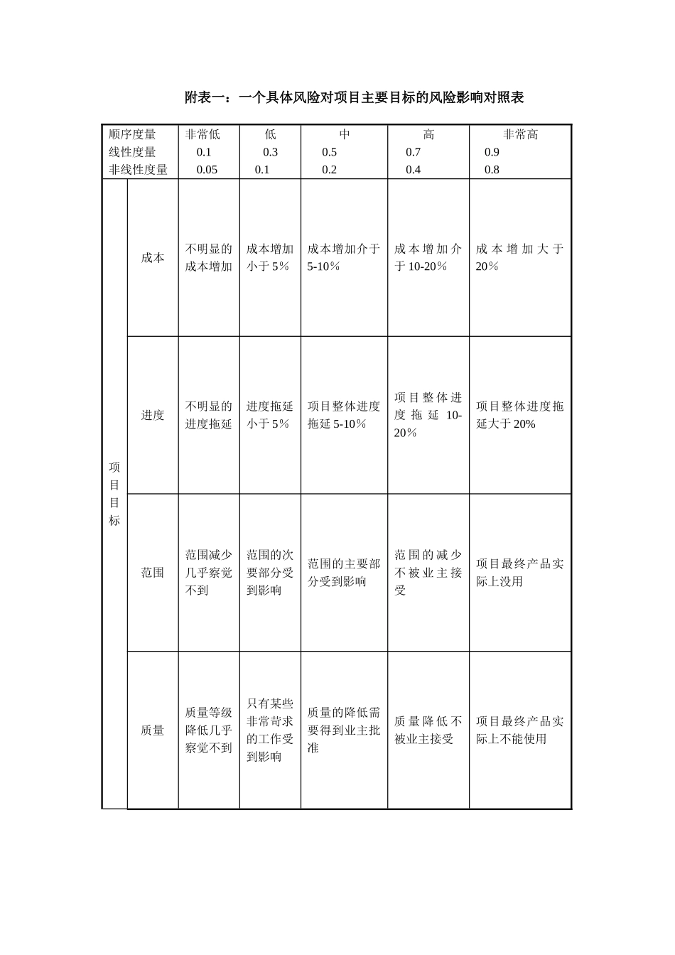 2.36附表一：一个具体风险对项目主要目标的风险影响对照表.doc_第1页