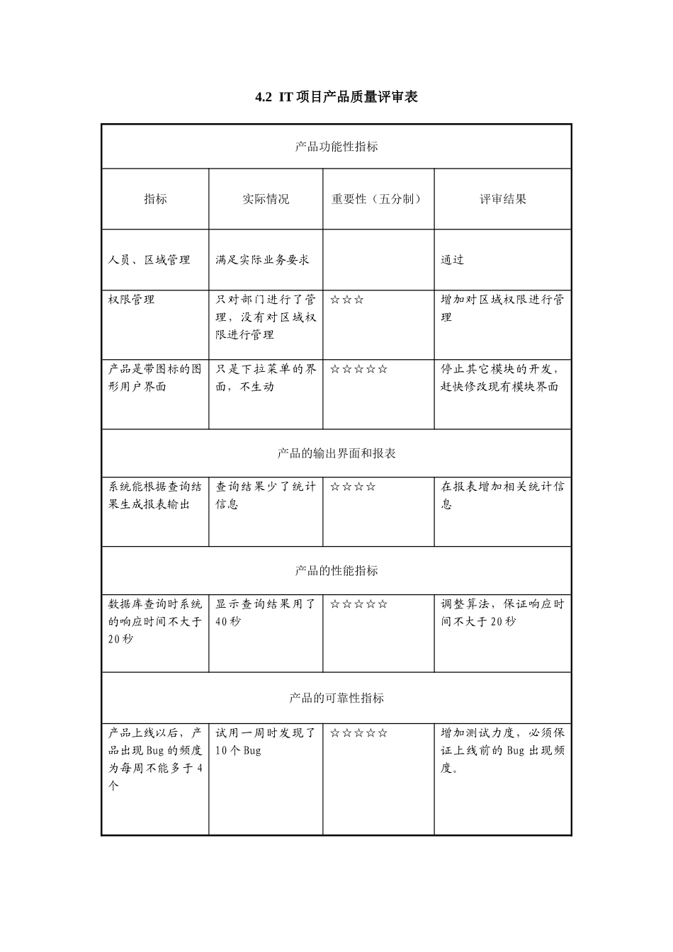 4.2  IT项目产品质量评审表.doc_第1页