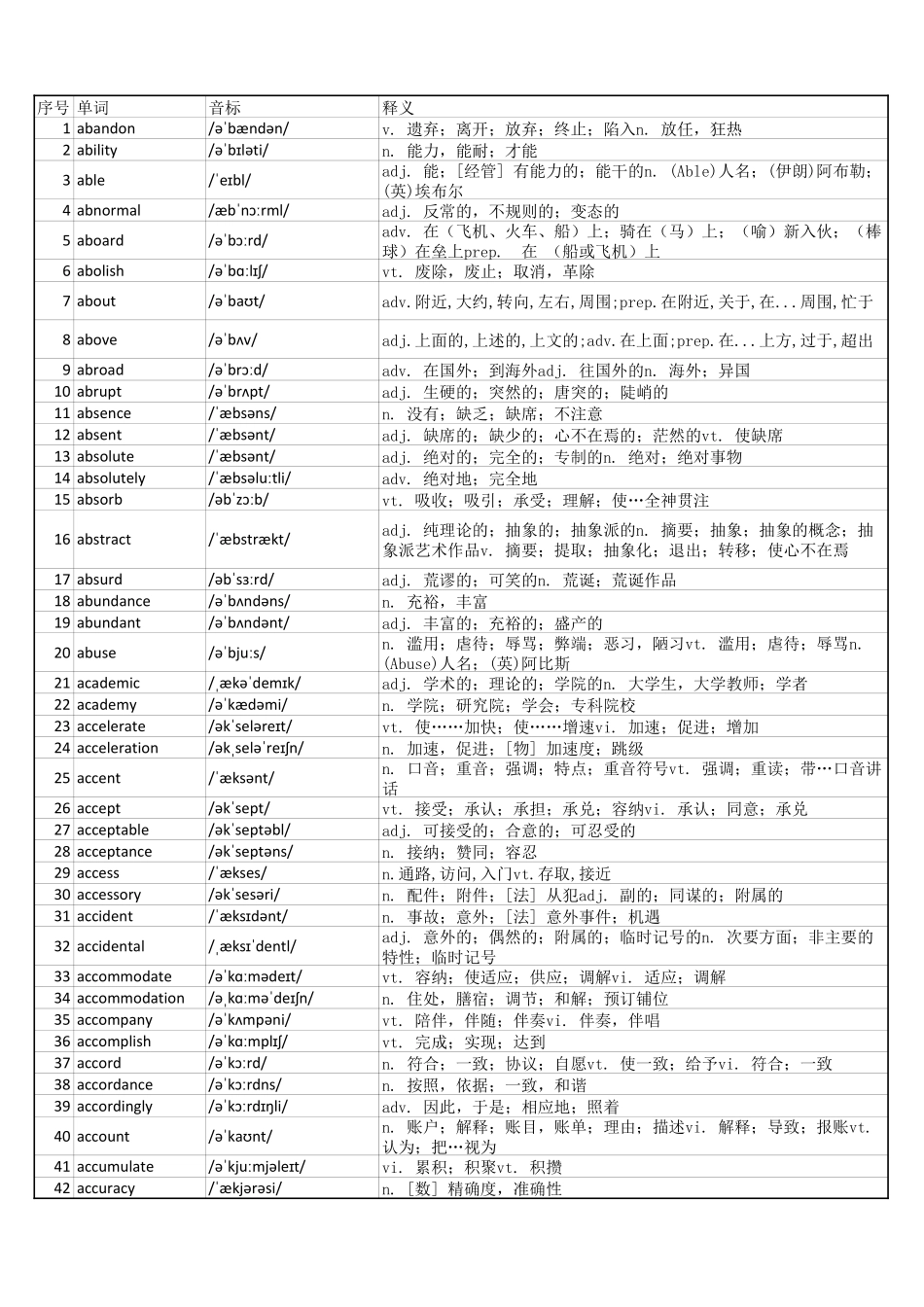 大学英语六级词汇完整带音标-可打印-可编辑-正序版.pdf_第1页