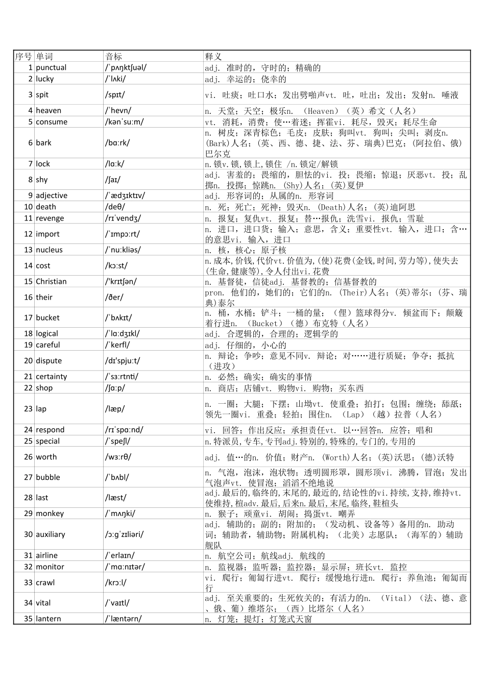 大学英语四级词汇完整带音标-可打印-可编辑-乱序版.pdf_第1页
