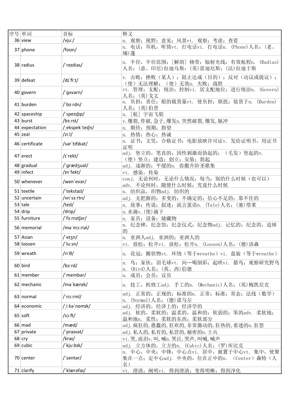 大学英语四级词汇完整带音标-可打印-可编辑-乱序版.pdf_第2页
