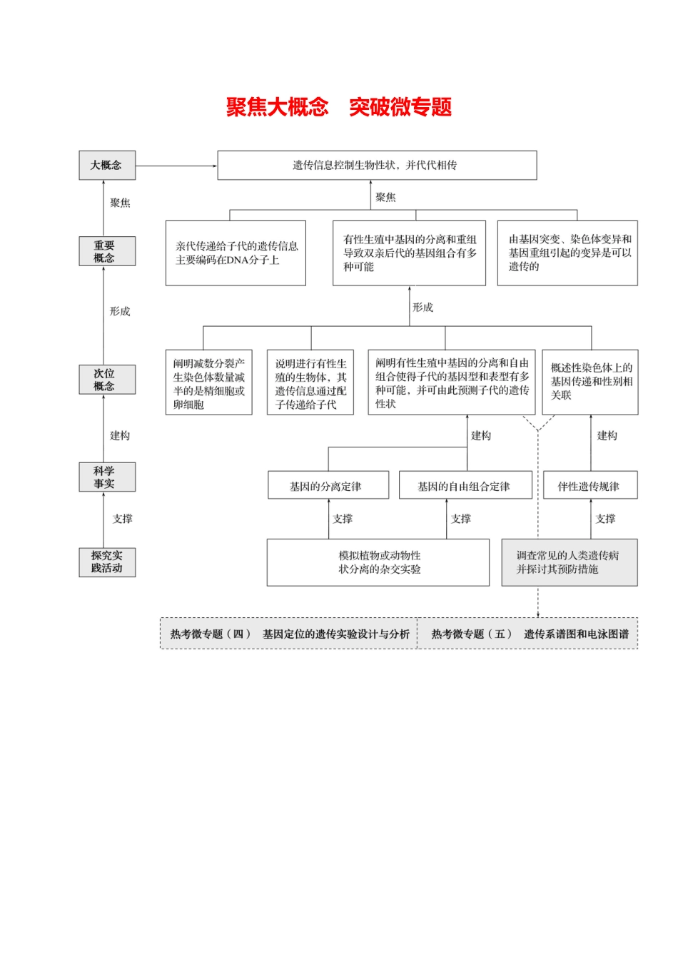 第四单元聚焦大概念突破微专题.docx_第1页
