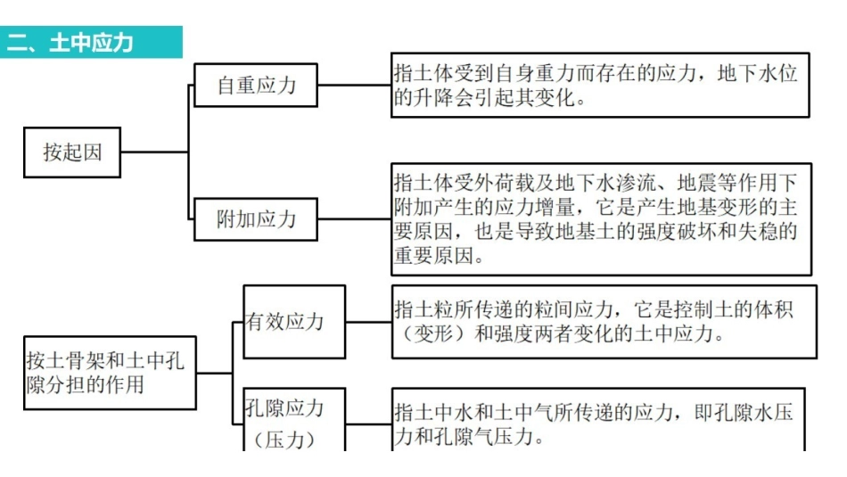 土力学课时3 地基中的应力.pdf_第3页