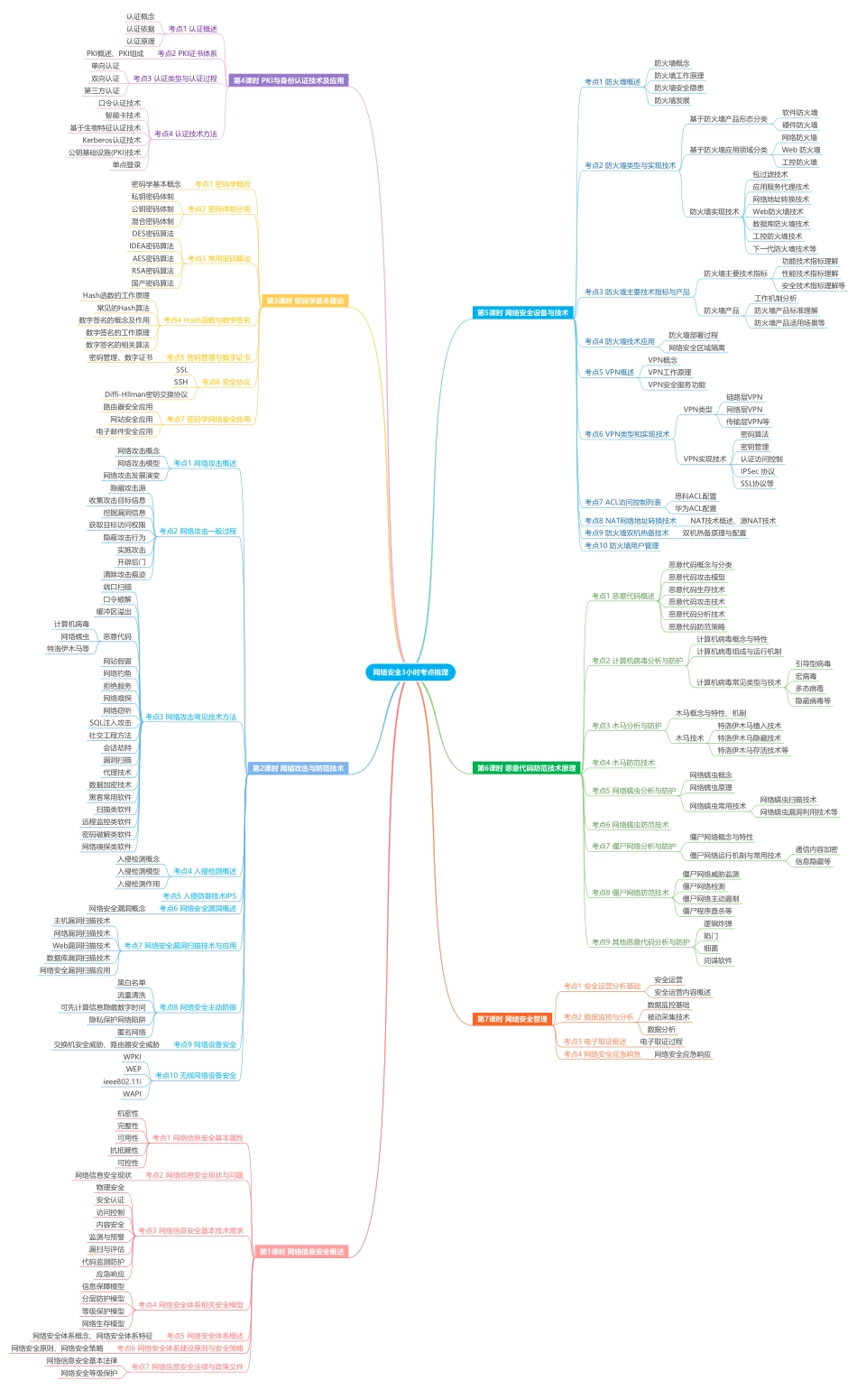 网络安全3小时考点梳理1.0.pdf_第1页