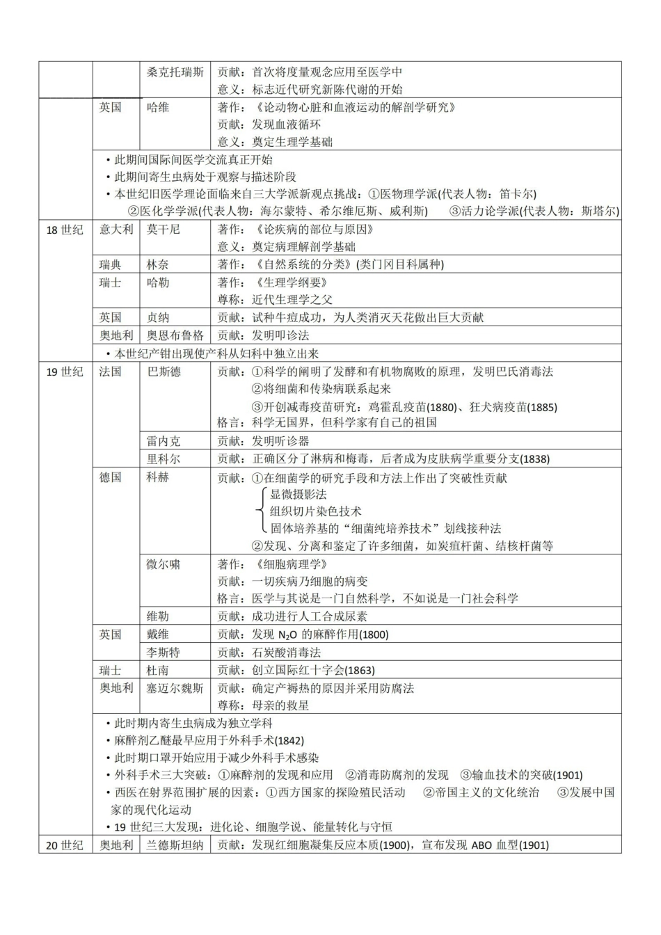 医学史总结-详细版.pdf_第2页