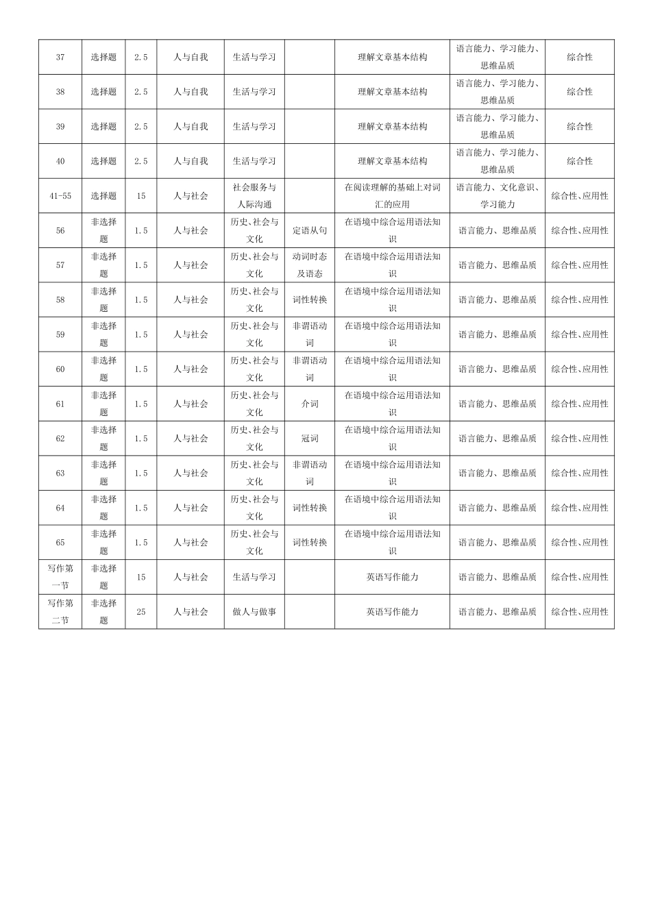 英语安徽高二9月秋季检测命题报告.pdf_第2页