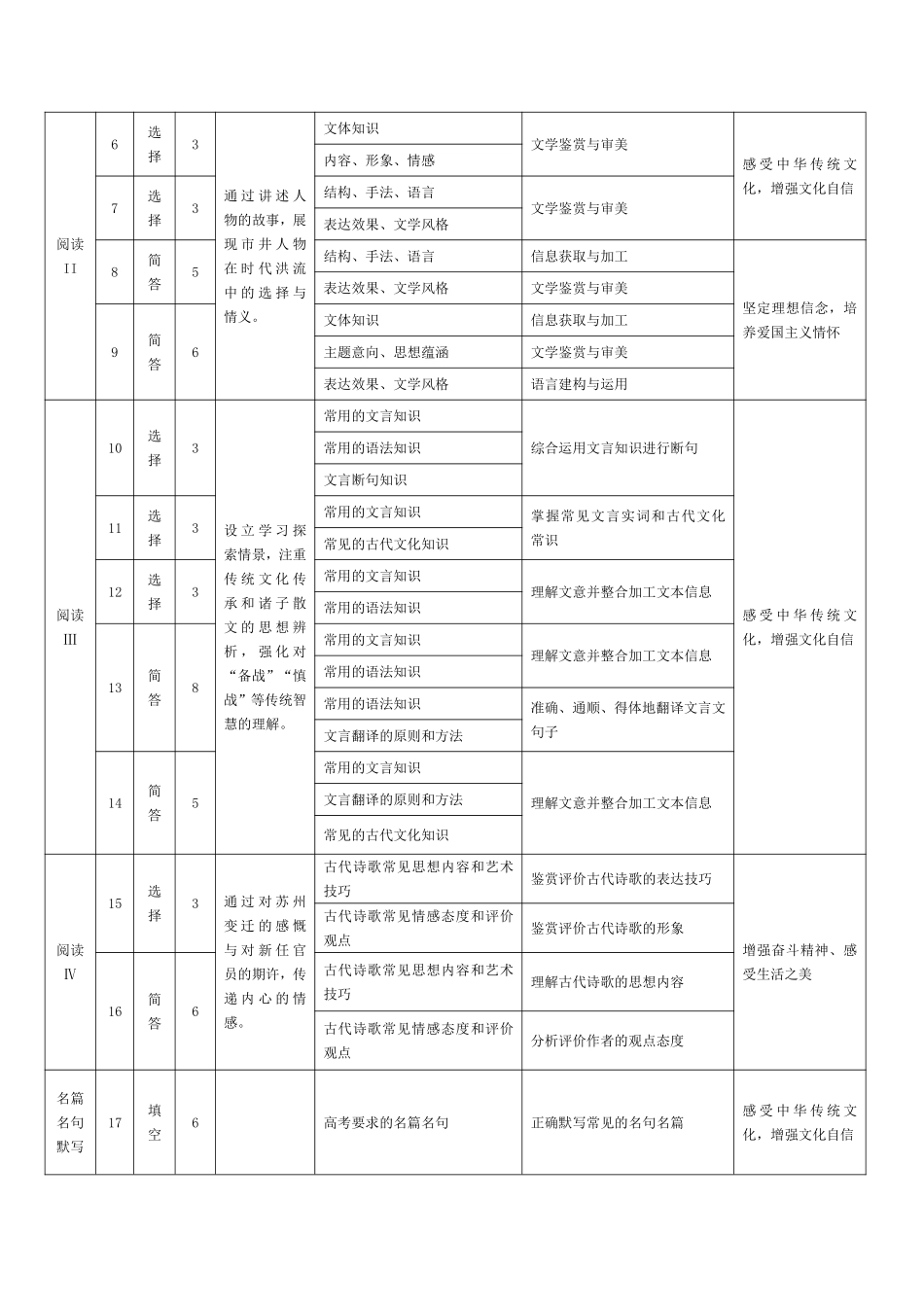 语文安徽高一7月1-2日期末考试命题报告.pdf_第2页