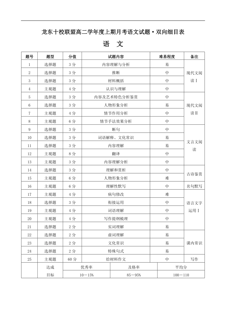 语文试卷双向明细目表【黑吉辽蒙卷】【高二】黑龙江省龙东十校联盟2025-2026学年高二上学期10月月考.pdf_第1页