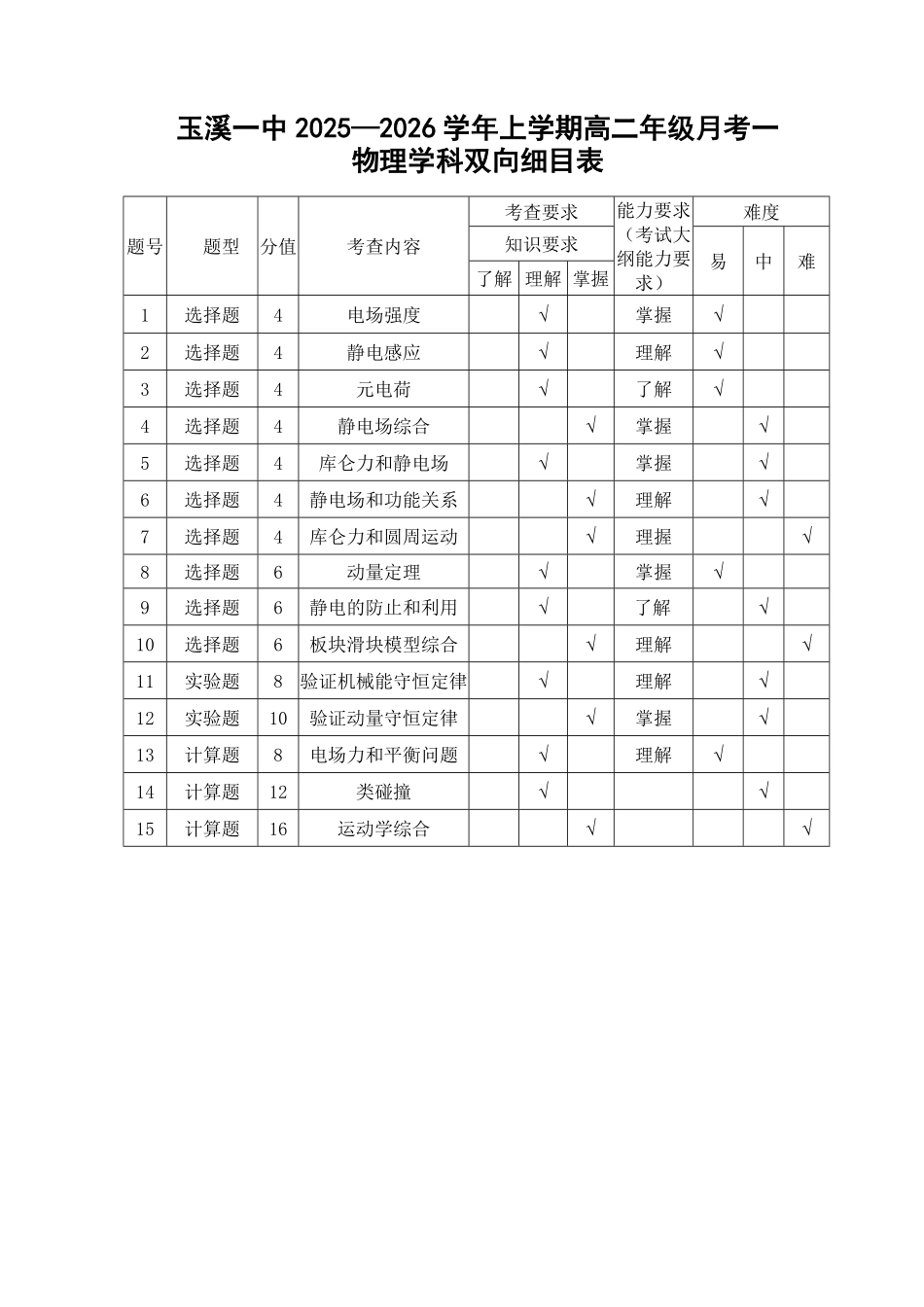 云南省玉溪第一中学2025-2026学年高二上学期第一次月考试题物理双向细目表.pdf_第1页
