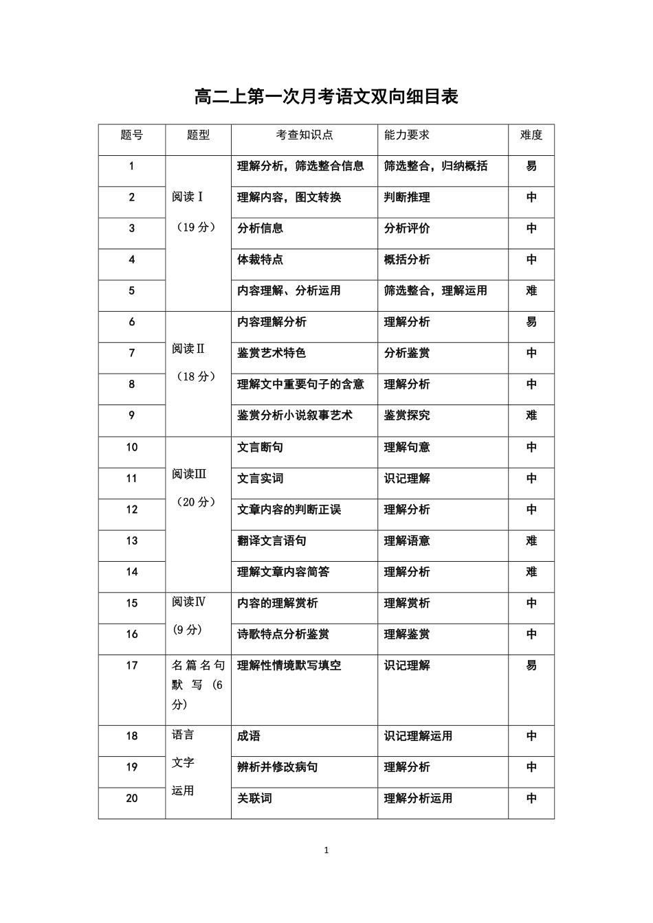 云南省玉溪第一中学2025-2026学年高二上学期第一次月考试题语文双向细目表.pdf_第1页