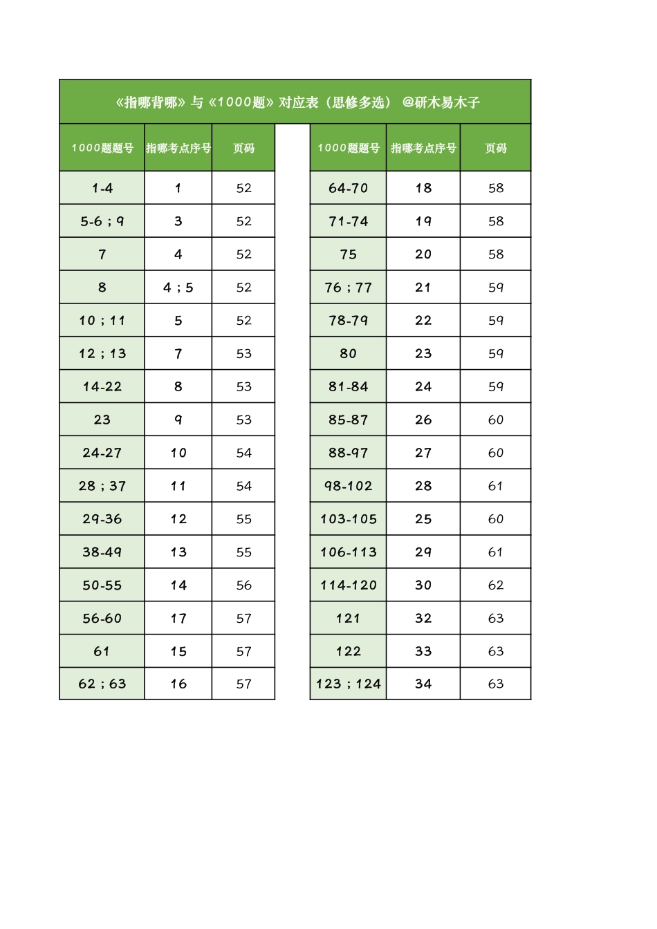 指哪背哪【思修】.pdf_第3页