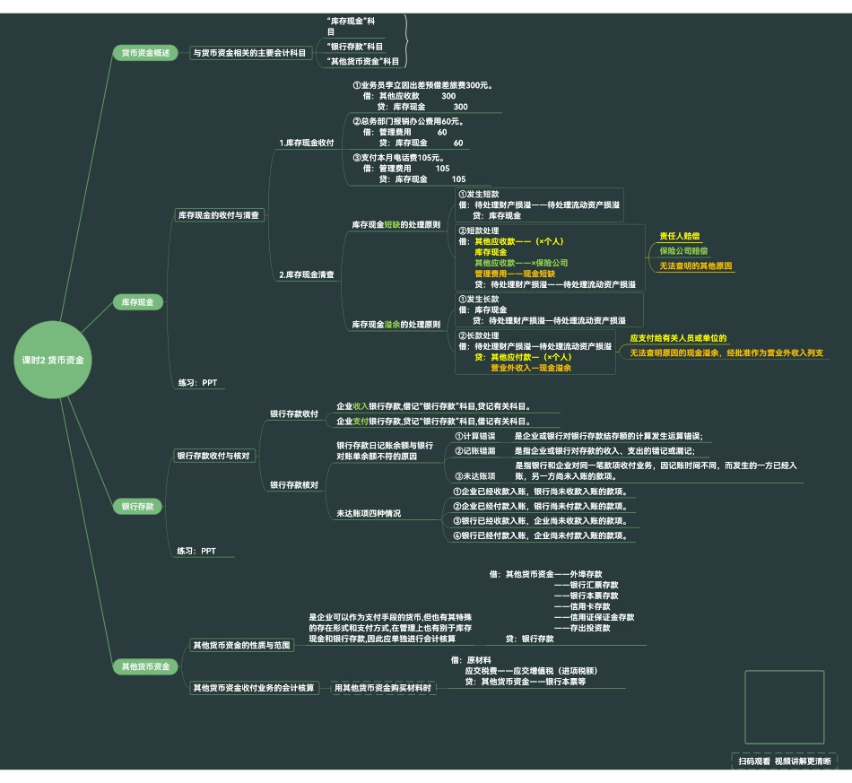 中级财务会计思维导图1-4课时.pdf_第2页