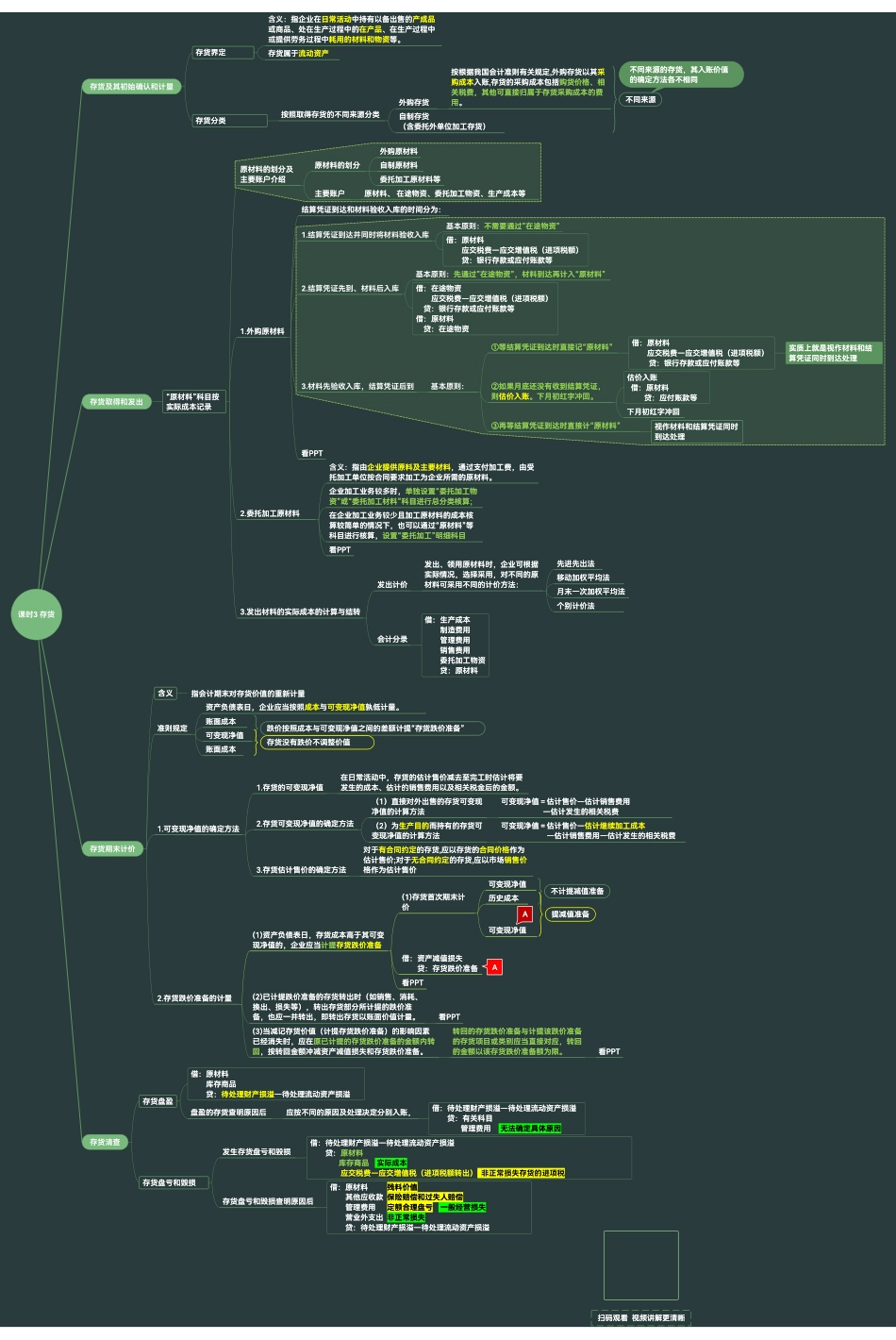 中级财务会计思维导图1-4课时.pdf_第3页