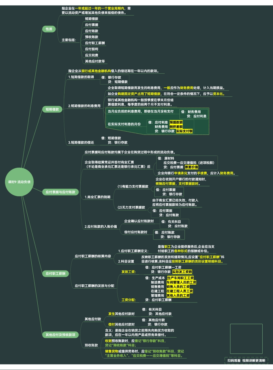 中级财务会计思维导图9-12课时.pdf_第1页