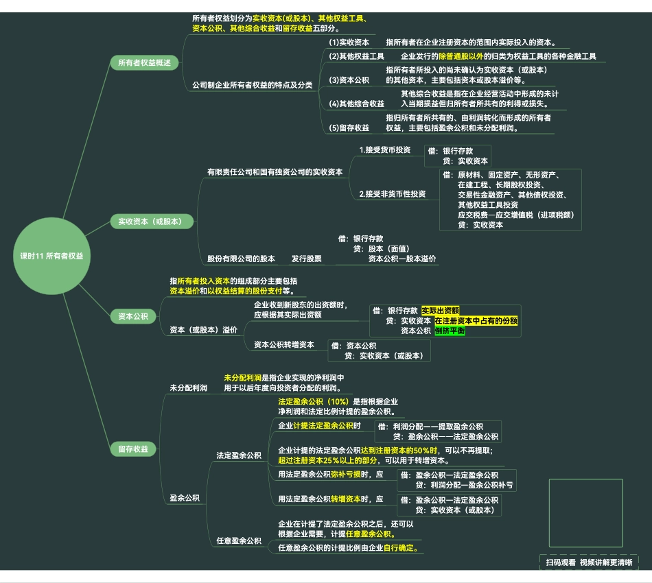 中级财务会计思维导图9-12课时.pdf_第3页