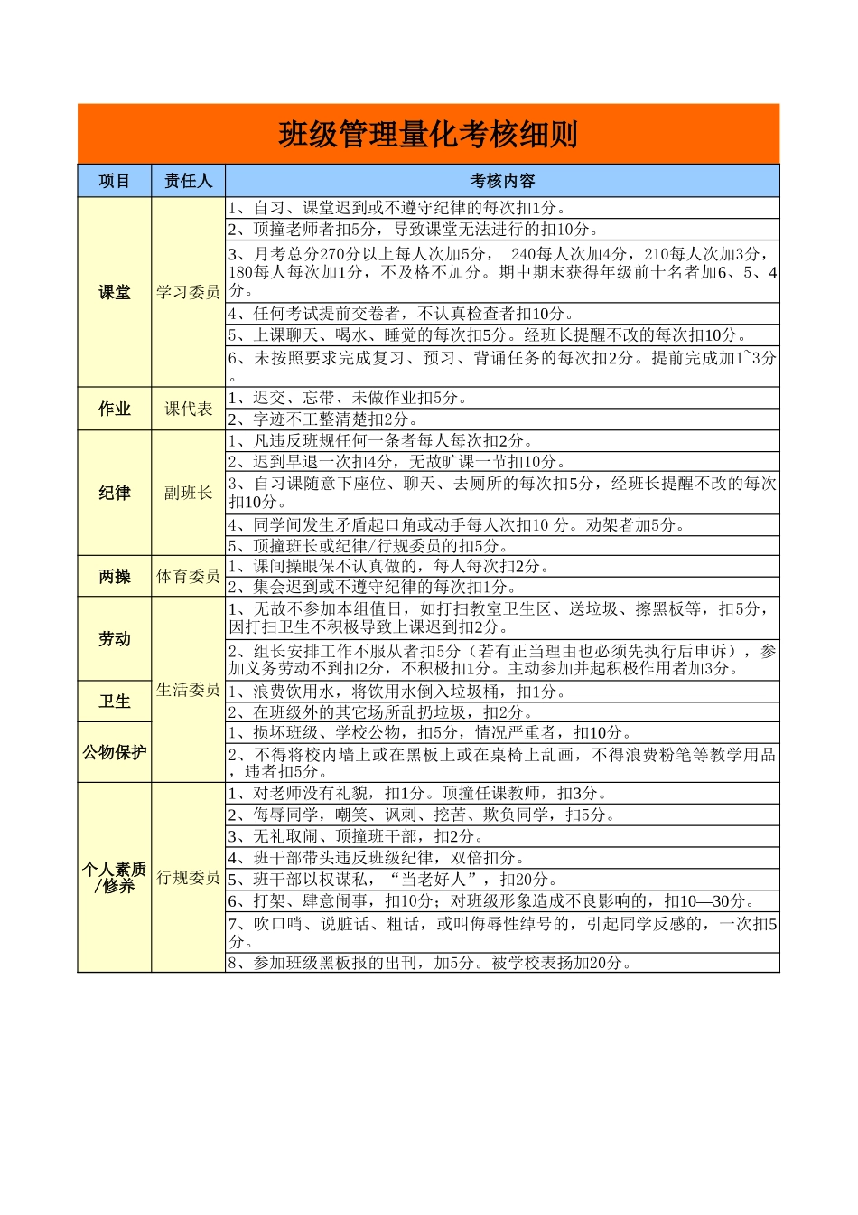 3-班级管理量化考核表和考核细则(试行)-两个表.xls_第1页
