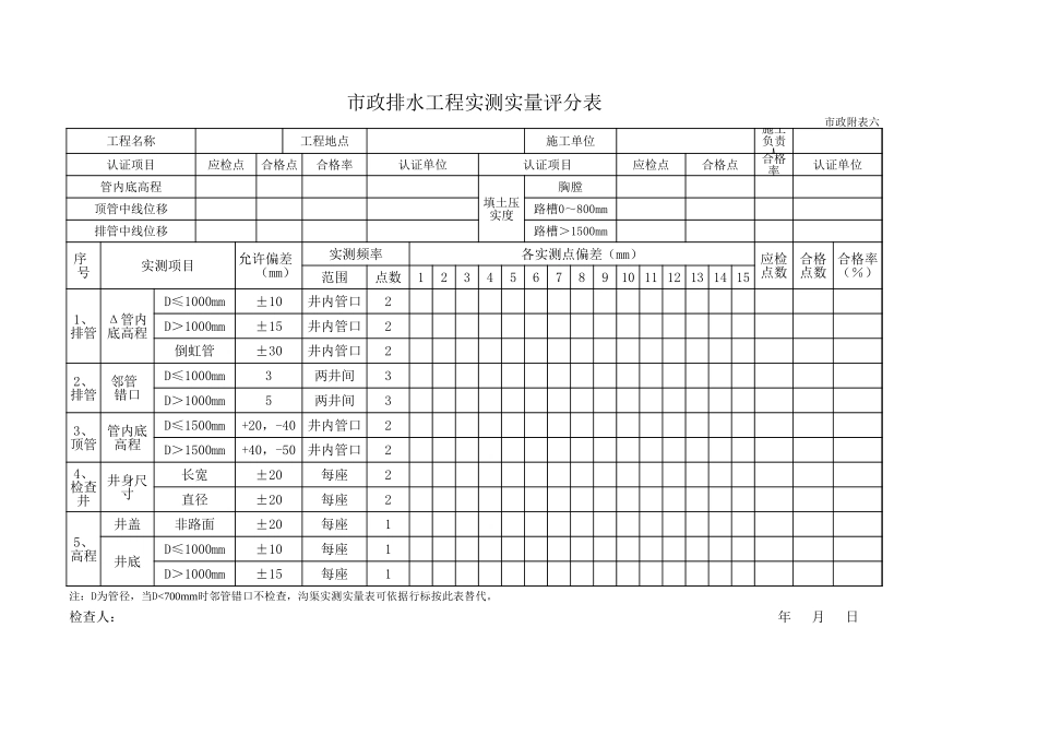 310_1市政排水工程实测实量评分表.xls_第1页
