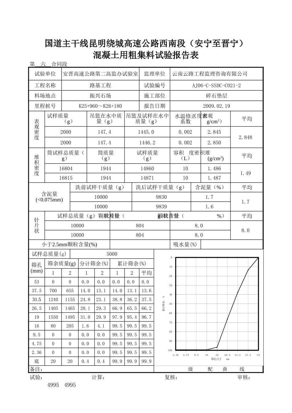 AJ06-C-SSDC-C021粗集料.xls_第3页