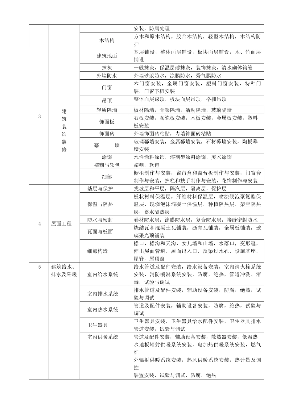 GB50300-2013全套建筑工程施工质量验收统一标准附表.doc_第3页