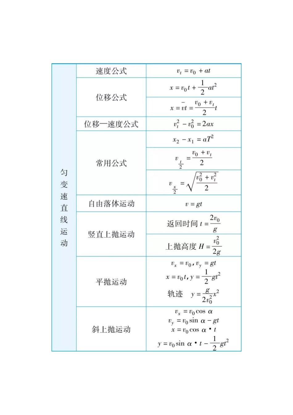 【高中物理】高中物理核心公式+知识点口诀(2页)(卡片版).pdf_第1页