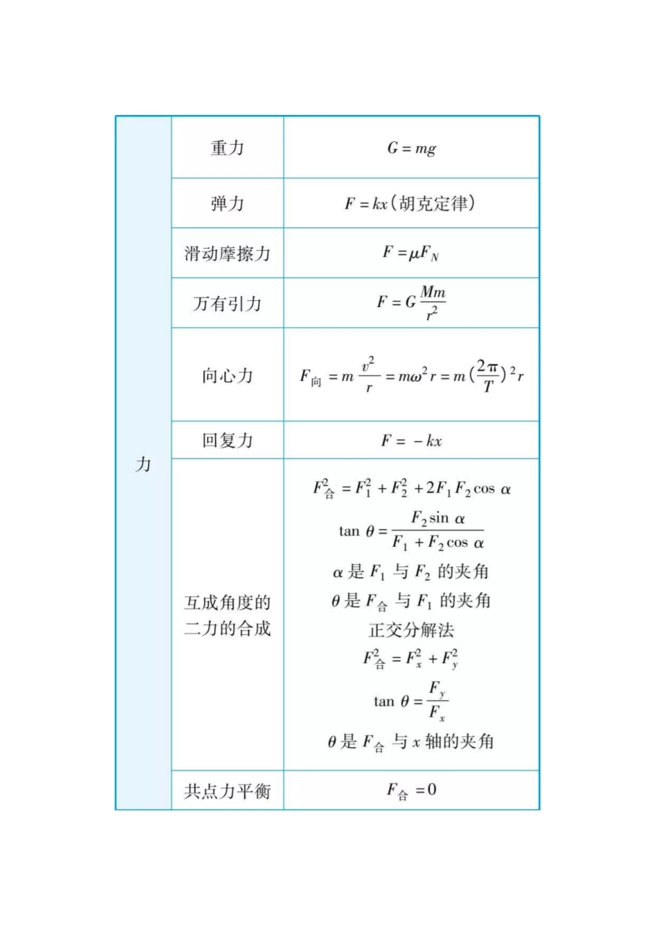 【高中物理】高中物理核心公式+知识点口诀(2页)(卡片版).pdf_第2页