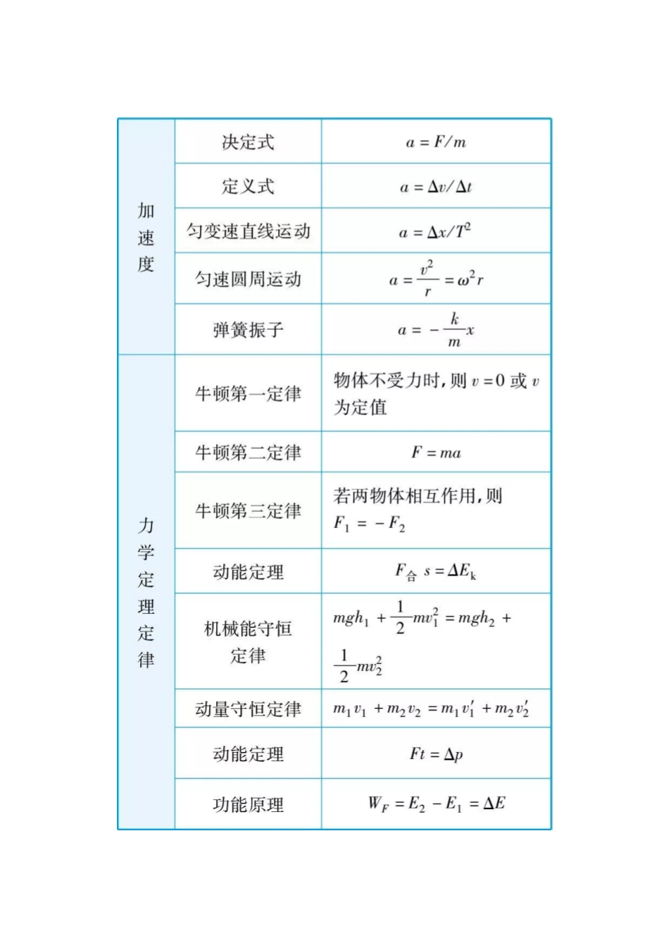 【高中物理】高中物理核心公式+知识点口诀(2页)(卡片版).pdf_第3页
