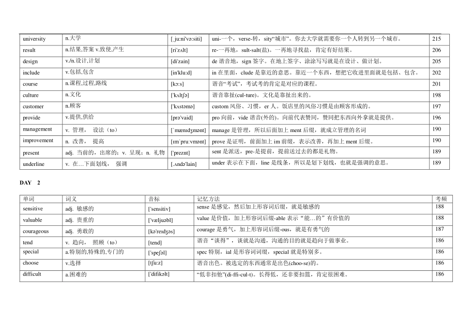高考英语高频词2天背诵计划（词义+音标+速记方法）.pdf_第2页