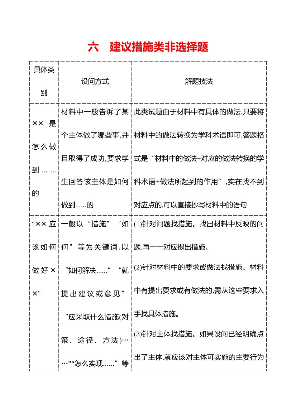 六建议措施类非选择题.docx_第1页
