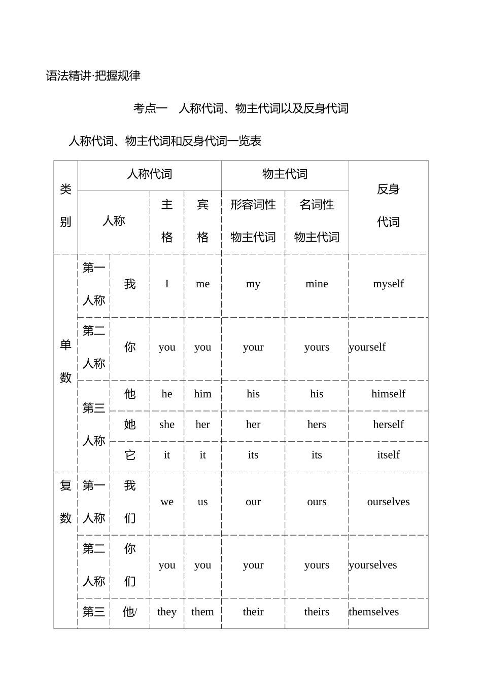 模块二第4讲代词.docx_第2页