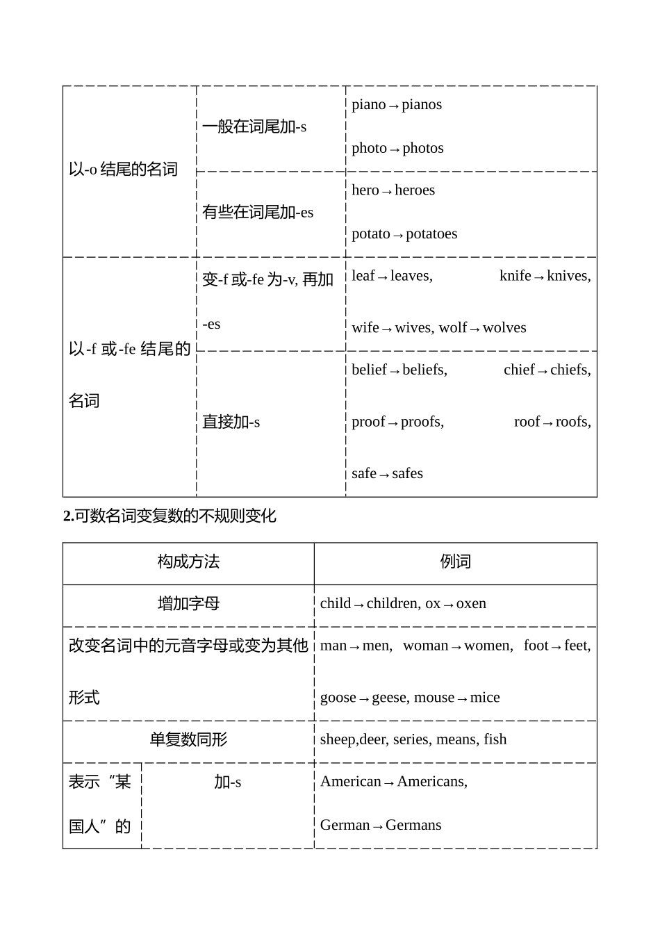 模块一第讲名词.docx_第3页