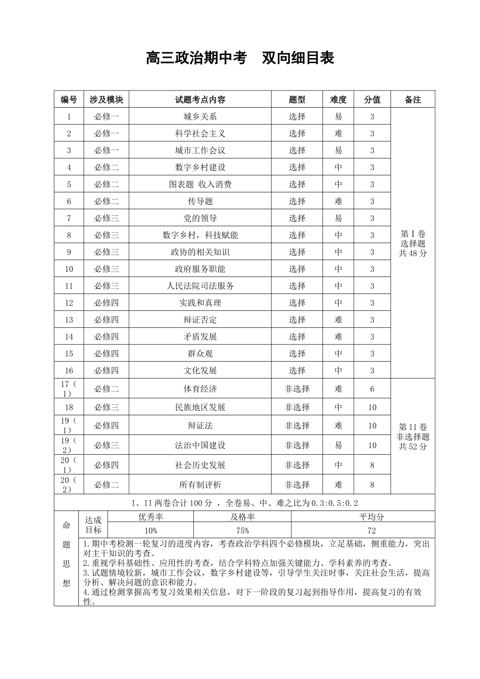 政治试卷双向明细目表【云南卷】云南省玉溪第一中学2025-2026学年上学期高三年级期中考试(.4-.5).docx_第1页