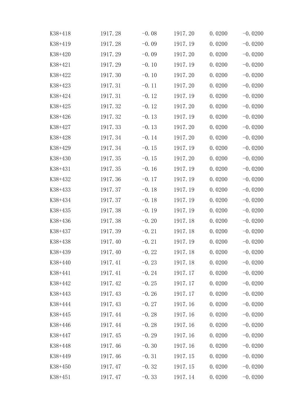 K38+380~K38+685 上行线.xls_第3页