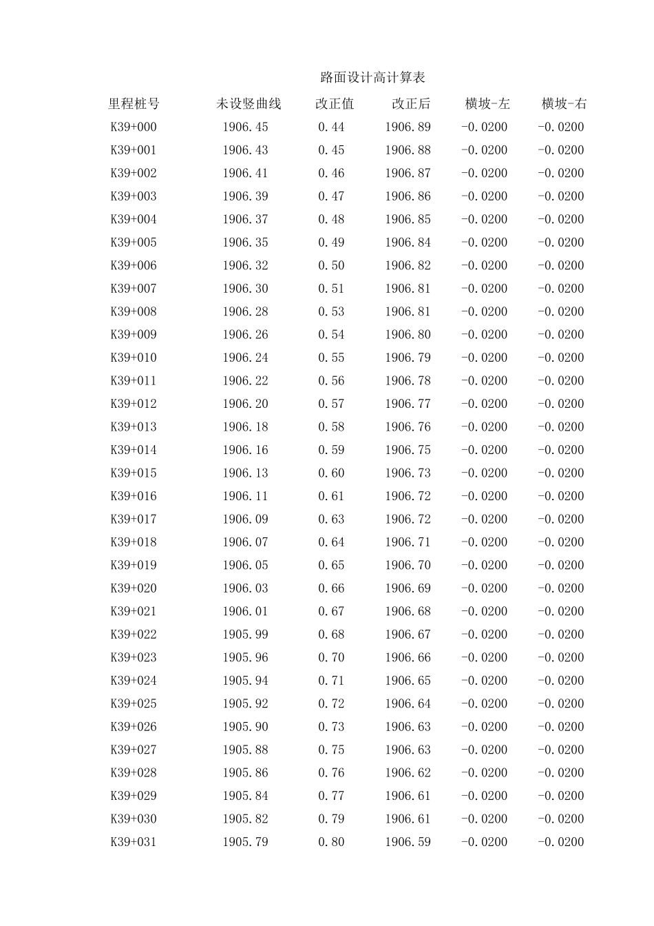 K39+180~K39+460 下行线.xls_第1页