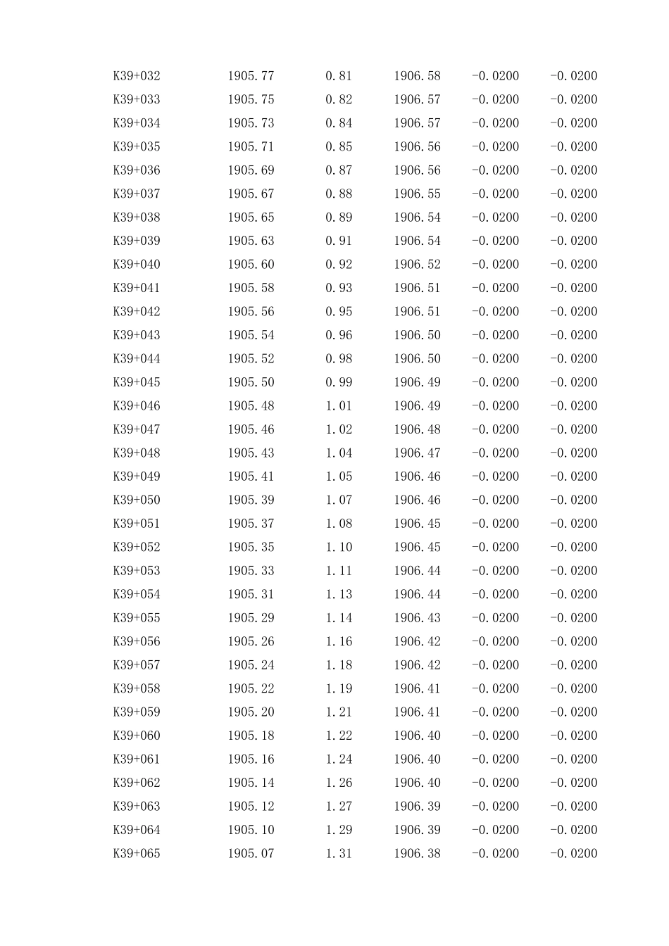 K39+180~K39+460 下行线.xls_第2页