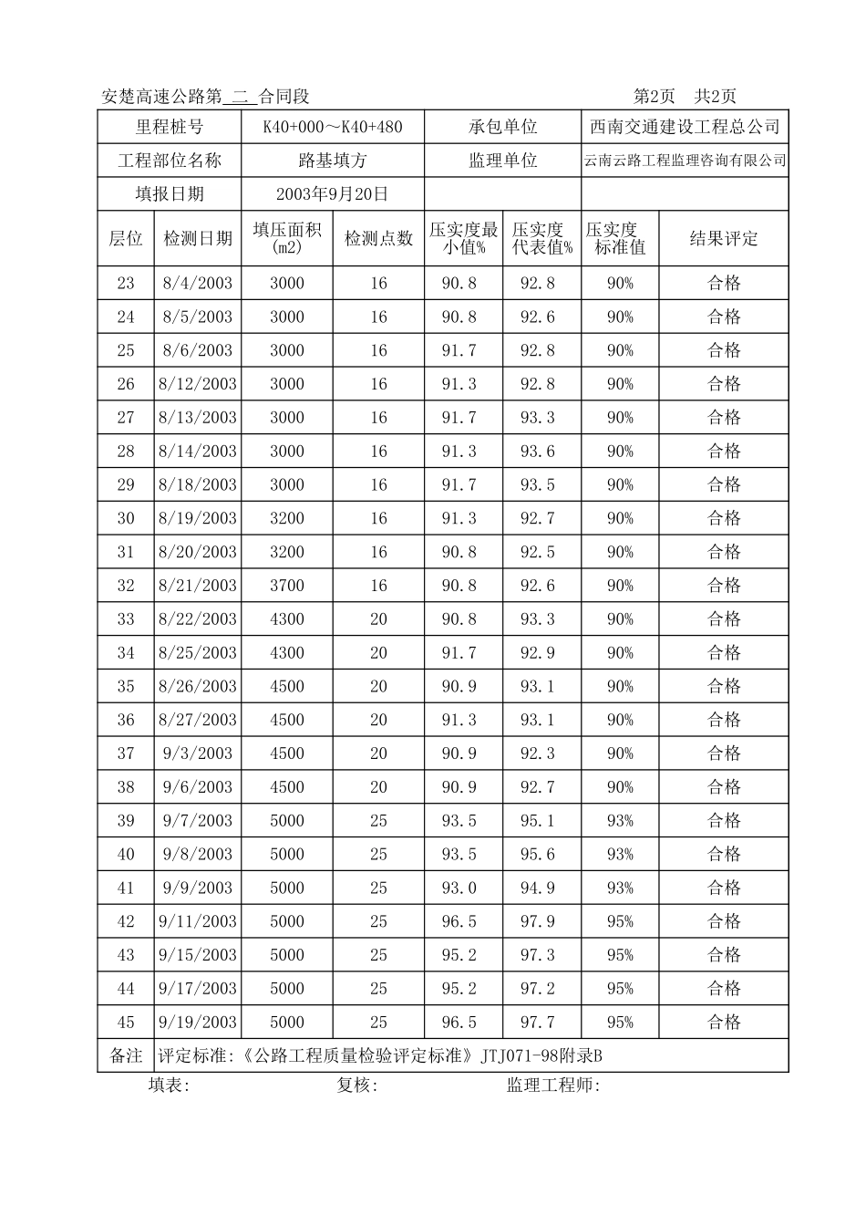 K40+000-K40+480汇总评定表.xls_第2页