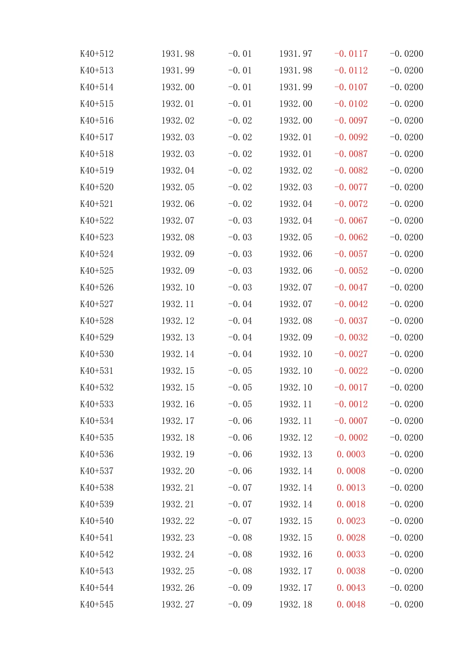 K40+480～K40+540  下行线.xls_第2页